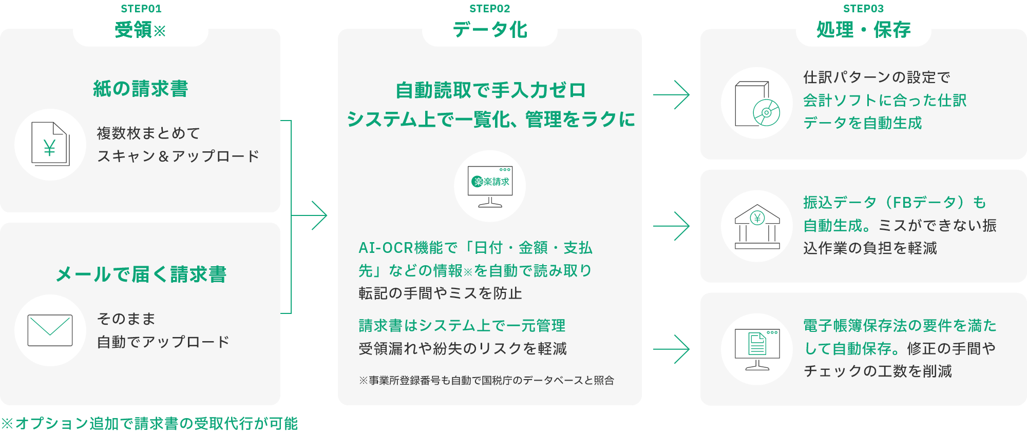 負担の大きい請求書処理を、いまよりずっと、ラクにします。